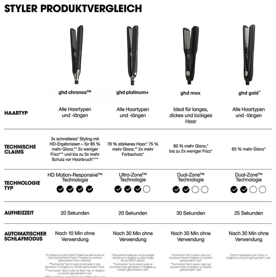ghd chronos weiß & bodyguard coloriertes Haar Hitzeschutz Pflegeduo