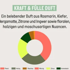 Guhl Kraft & Fülle Kopfhaut Tonikum 125 ml
